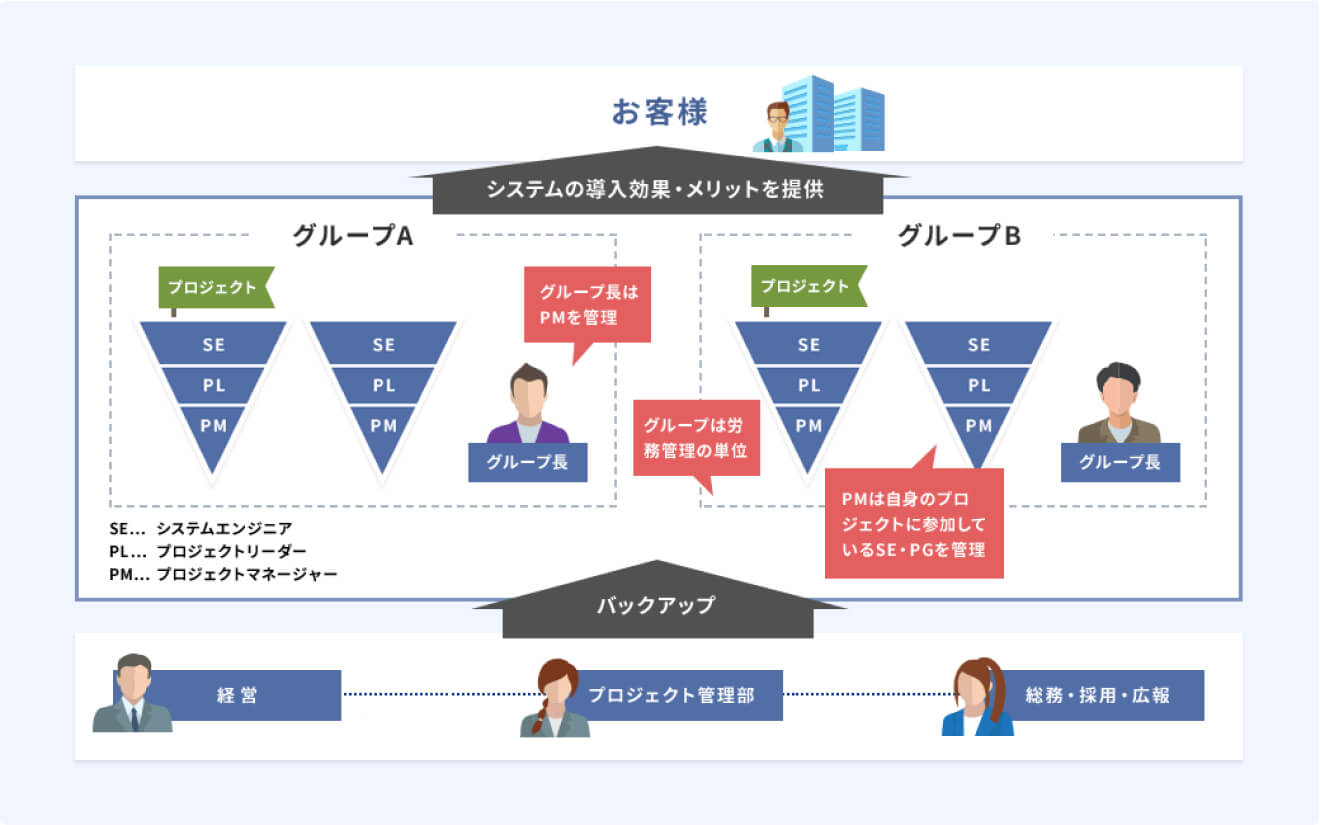 組織図