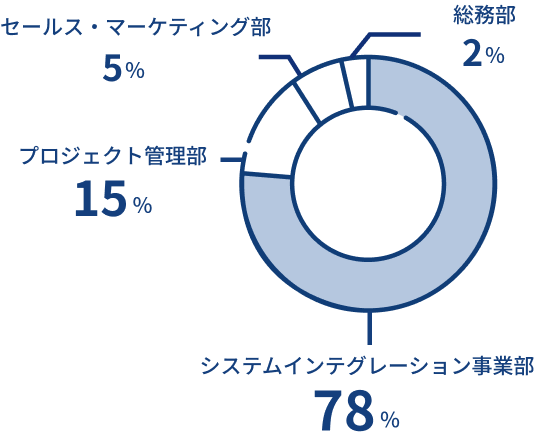 部署別人数比率のグラフ